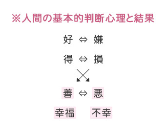 ※人間の基本的判断心理と効果